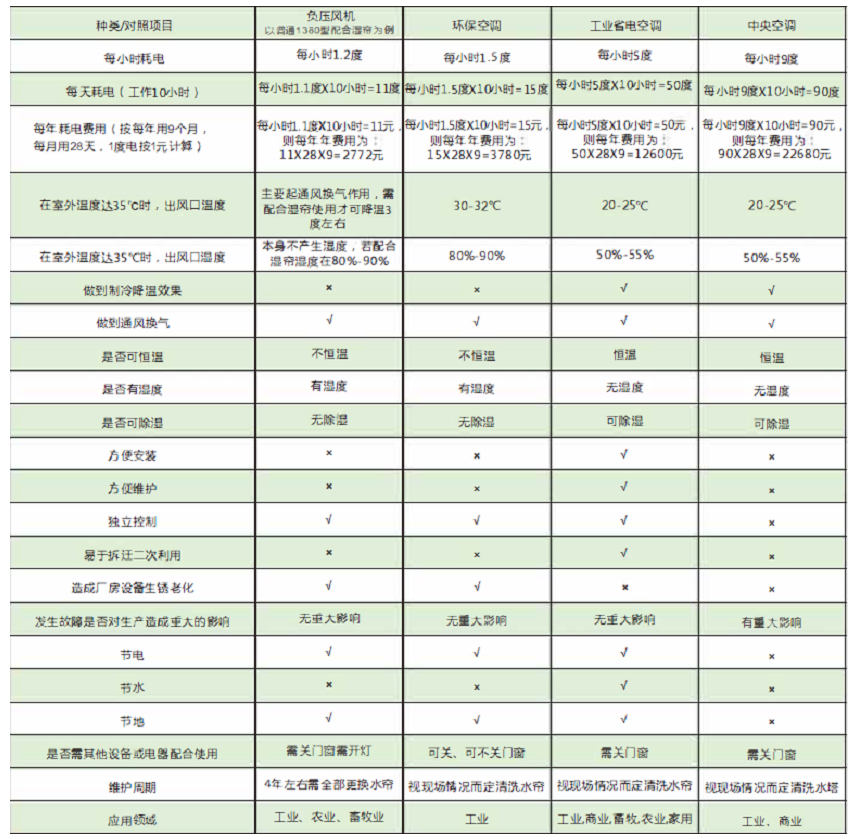 工業節能省電空調，節能空調省電對照表